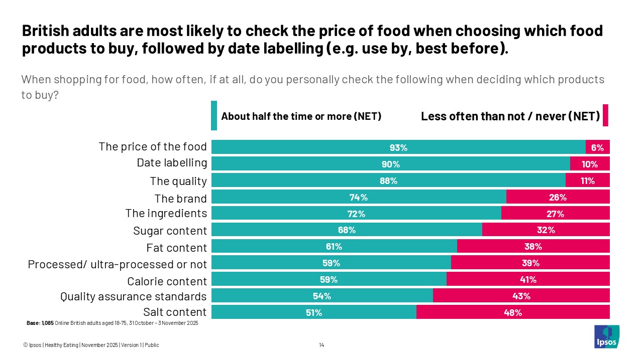 British adults are most likely to check the price of food when choosing which food products to buy, followed by date labelling