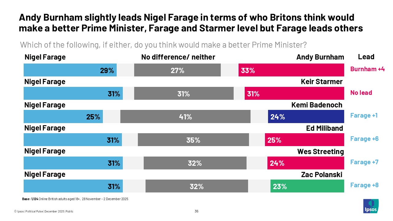 Andy Burnham slightly leads Nigel Farage in terms of who Britons think would make a better Prime Minister, Farage and Starmer level but Farage leads others