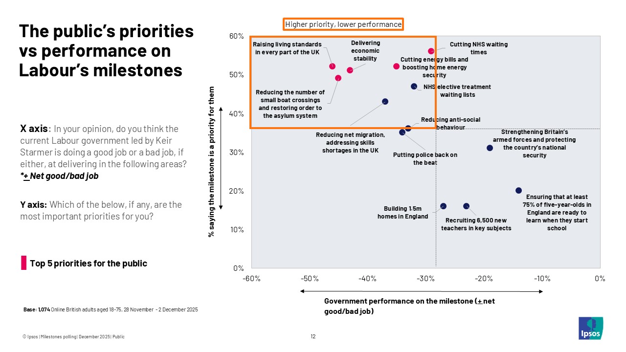 The public's priorities vs performance on Labour's milestones