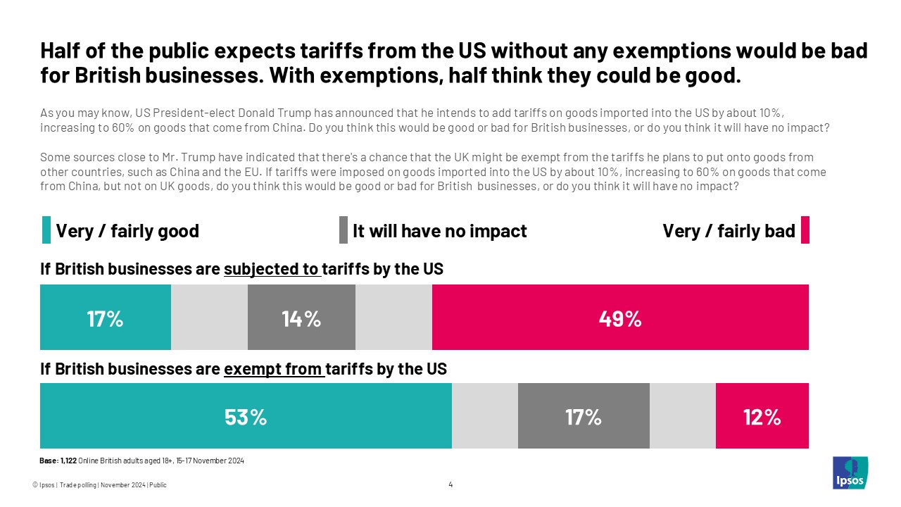 • Half of Britons (49%) believe that tariffs imposed by a Trump administration would be bad for British businesses, with only 17% believing that they would be beneficial. • However, 53% believe they would be good provided that Britain was exempt. • Over half (56%) of Britons oppose changing British food standards to allow for greater trade with the US, with only 16% in support. This highlights public concern about potential compromises on food safety and quality for the sake of trade.