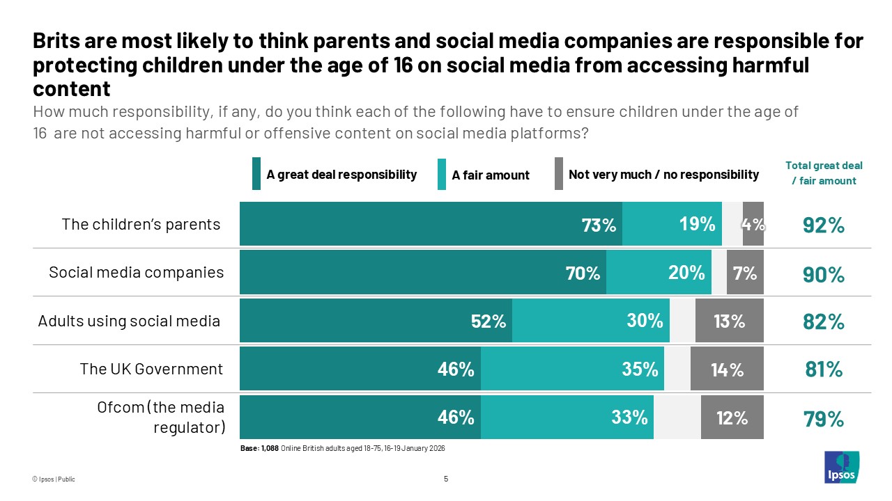 Brits are most likely to think parents and social media companies are responsible for protecting children under the age of 16 on social media from accessing harmful content