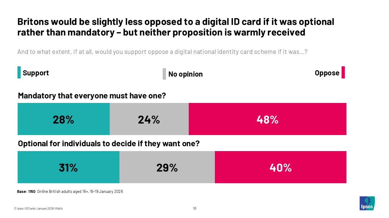 Britons would be slightly less opposed to a digital ID card if it was optional rather than mandatory - but neither proposition is warmly received