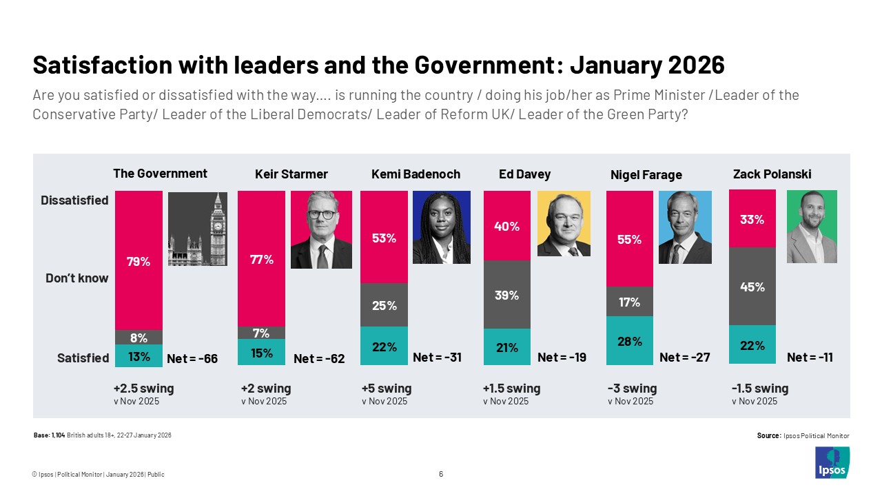 Satisfaction with leaders and the government: January 2026