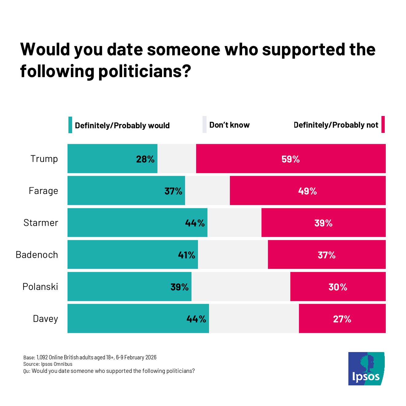 Would you date someone who supported the following politicians?