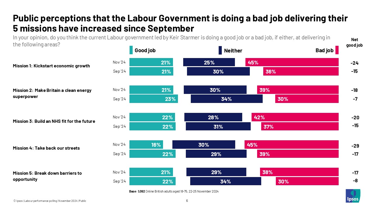 Public perceptions that the Labour government is doing a bad job delivering their 5 missions have increased since September