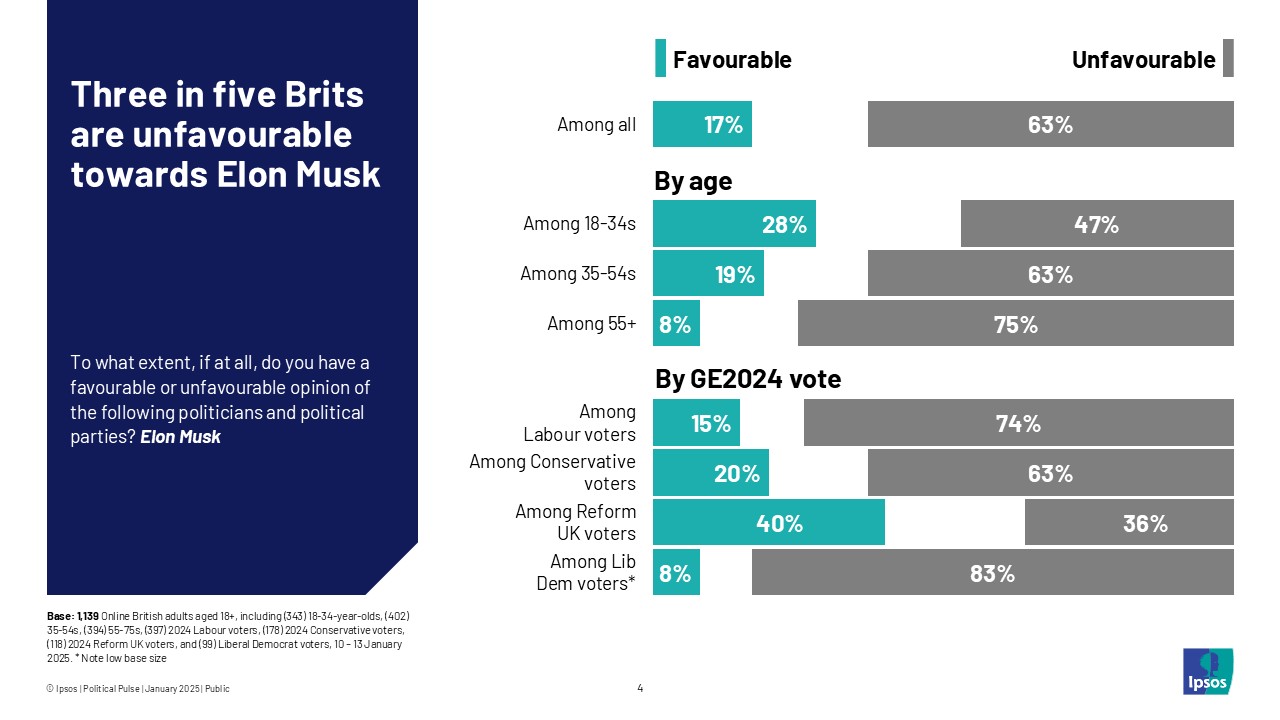 Three in five Brits are unfavourable towards Elon Musk