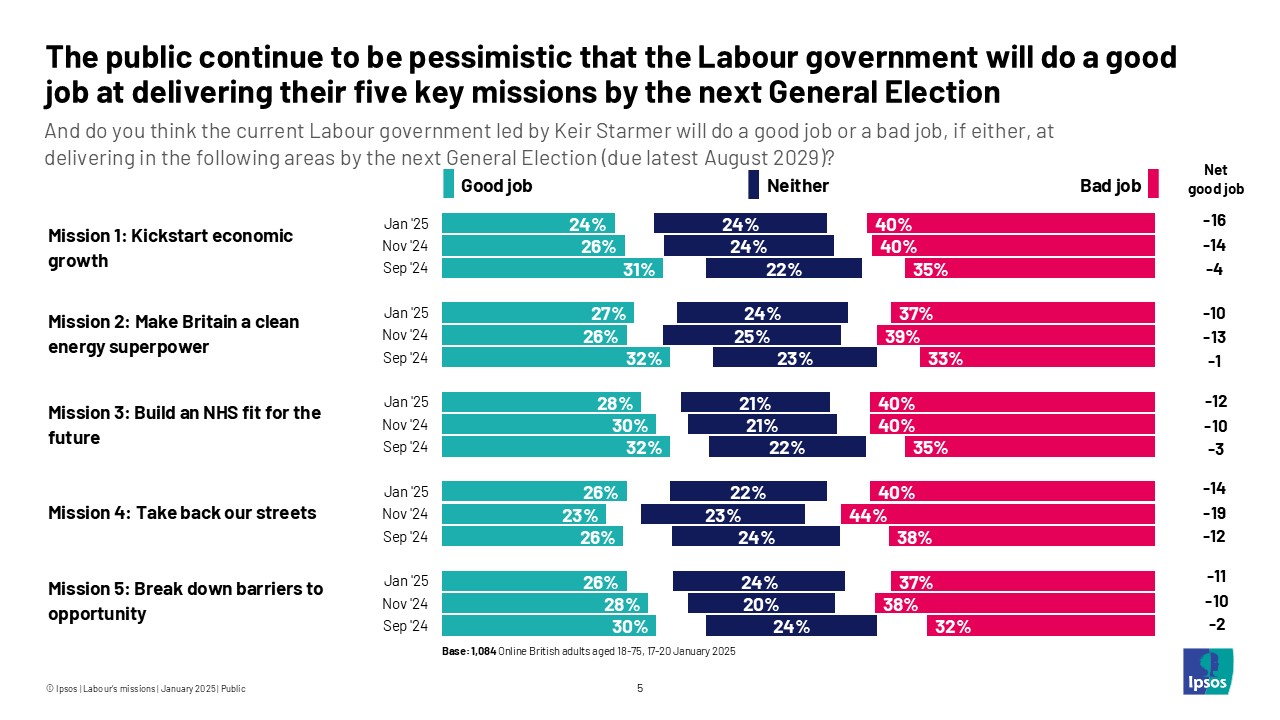 The public continue to be pessimistic that the Labour government will do a good job at delivering their five key missions by the next General Election