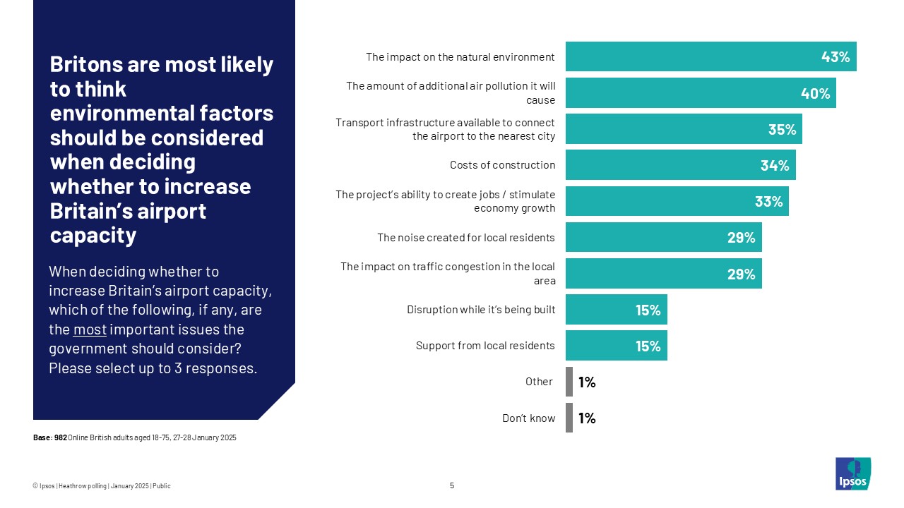 Britons are most likely to think environmental factors should be considered when deciding whether to increase Britain's airport capacity