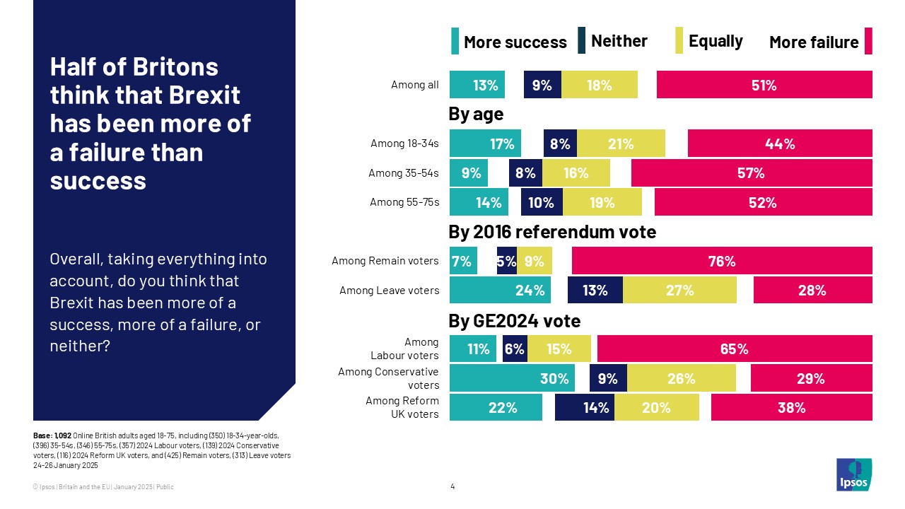 Half of Britons think that Brexit has been more of a failure than a success