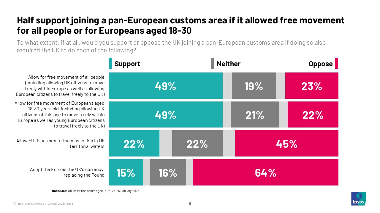 Half support joining a pan-European customs area if it allowed free movement for all people or for Europeans aged 18-30. 
