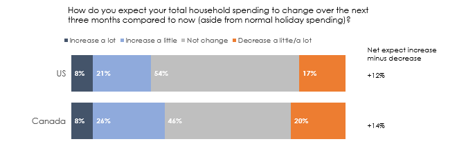 Chart Showing Whether Canadians and Americans Believe Their Spending Will Change