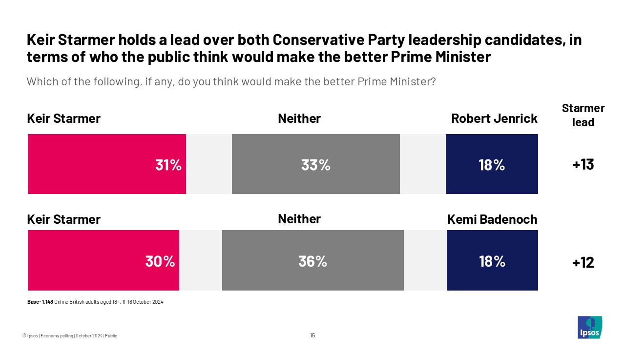 Keir Starmer holds a lead over both Conservative Party leadership candidates, in terms of who the public think would make the better Prime Minister