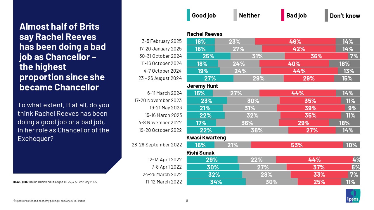 Almost half of Brits say Rachel Reeves has been doing a bad job as Chancellor. 