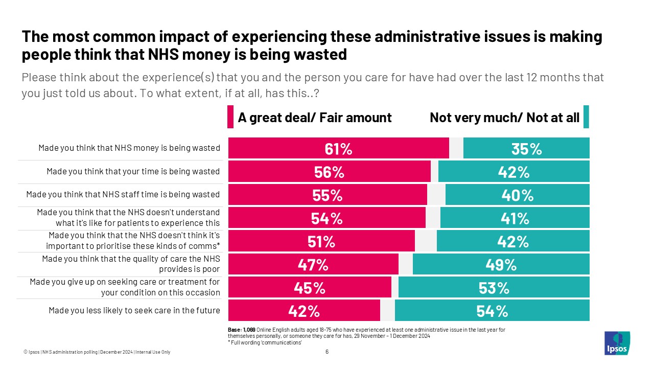 The most common impact of experiencing these administrative issues is making people think that NHS money is being wasted