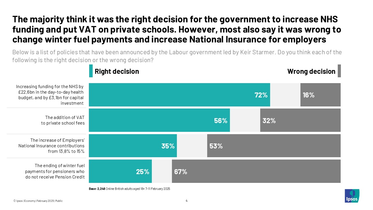The majority think it was the right decision for the government to increase NHS funding and put VAT on private schools.