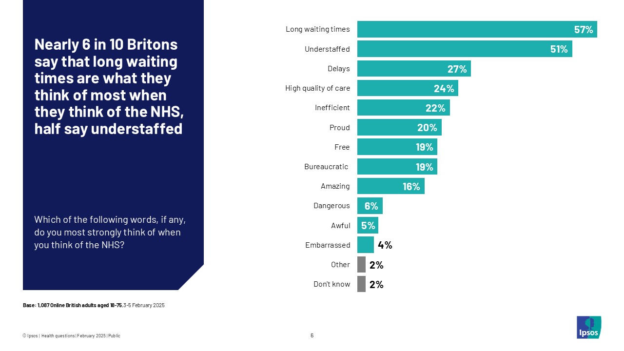 Nearly 6 in 10 Britons say that long waiting times are what they think of most when they think of the NHS, half say understaffed