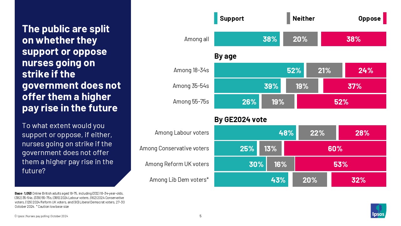 The public are split on whether they support or oppose nurses going on strike if the government does not offer them a higher pay rise in the future
