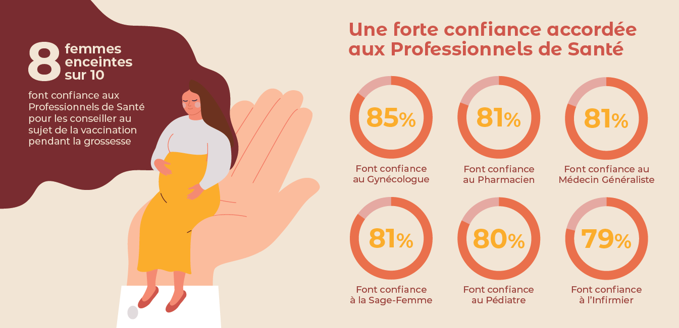 8 femmes enceintes sur 10 font confiance aux professionnels de santé pour les conseiller au sujet de la vaccination pendant la grossesse