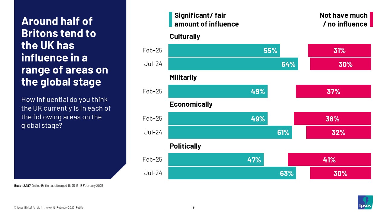 Around half of Britons tend to think the UK has influence in a range of areas on the global stage