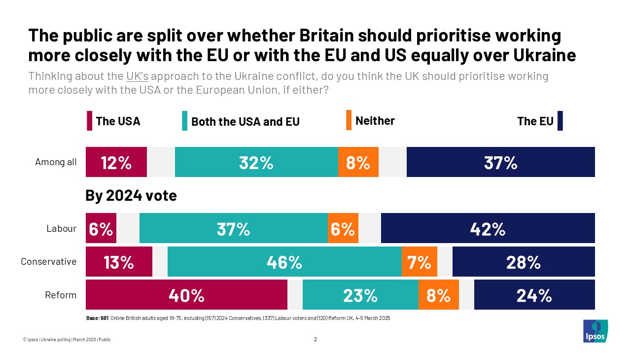 The public are split over whether Britain should prioritise working more closely with the EU or with the EU and US equally over Ukraine