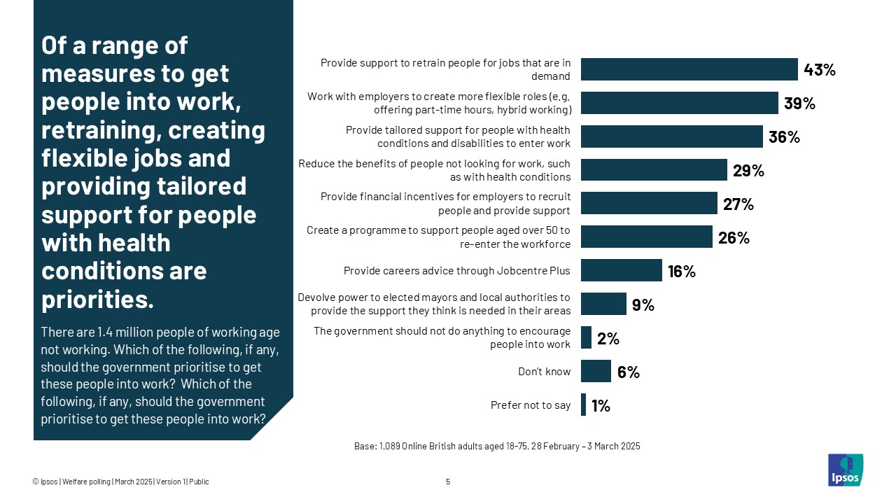 Of a range of measures to get people into work, retraining, creating flexible jobs and providing tailored support for people with health conditions are priorities.