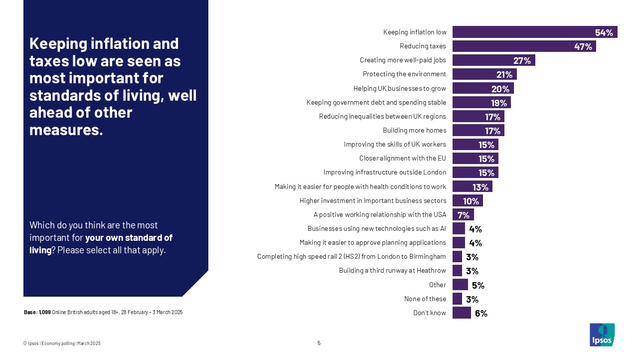 Keeping inflation and taxes low are seen as most important for standards of living, well ahead of other measures