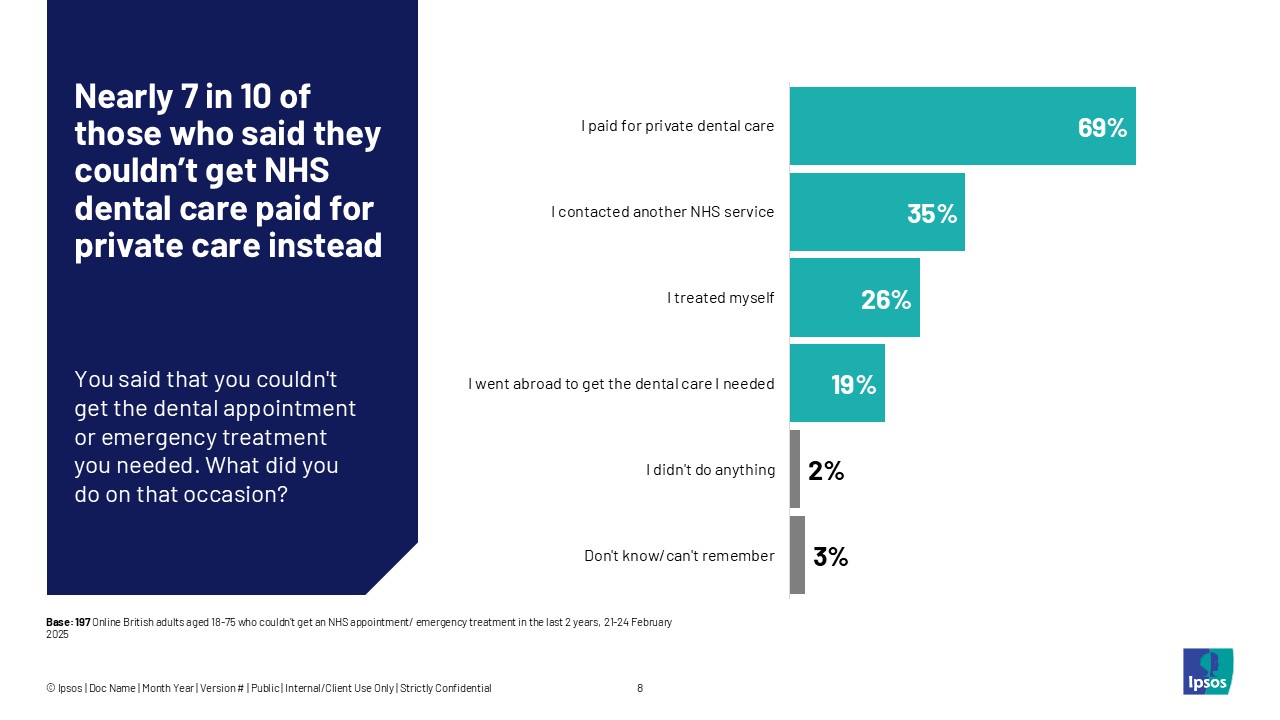 Nearly 7 in 10 of those who said they couldn't get NHS dental care paid for private care instead