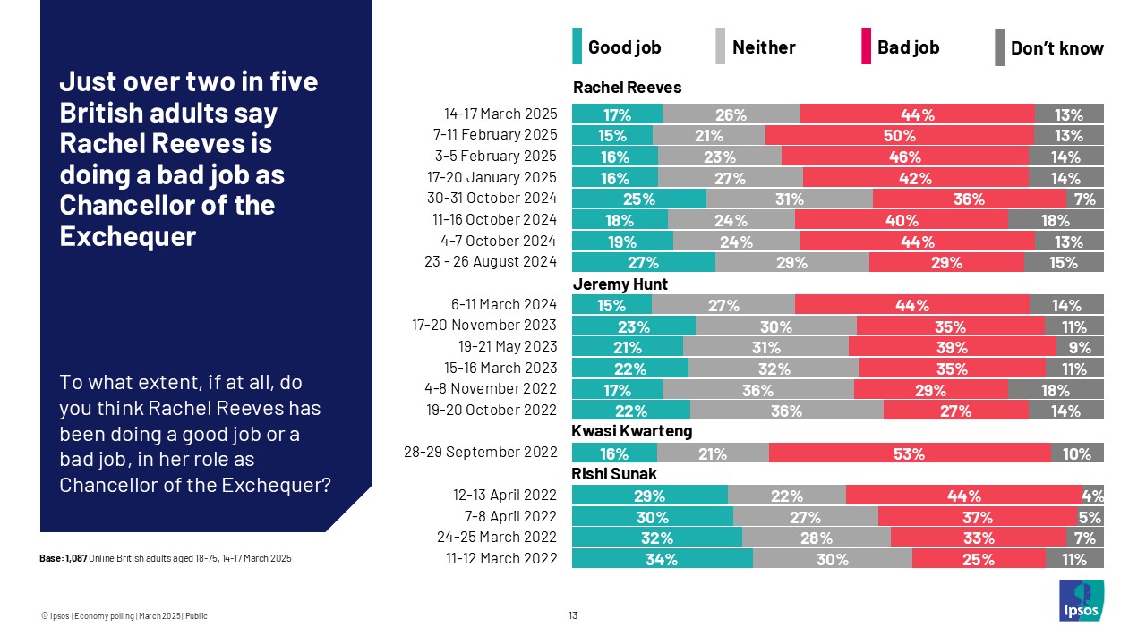 Just over two in five British adults say Rachel Reeves is doing a good job as Chancellor