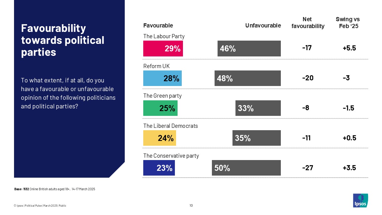 Favourability towards political parties