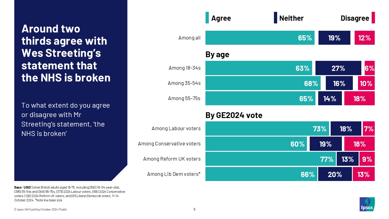 Around two thirds agree with Wes Streeting's statement that the NHS is broken