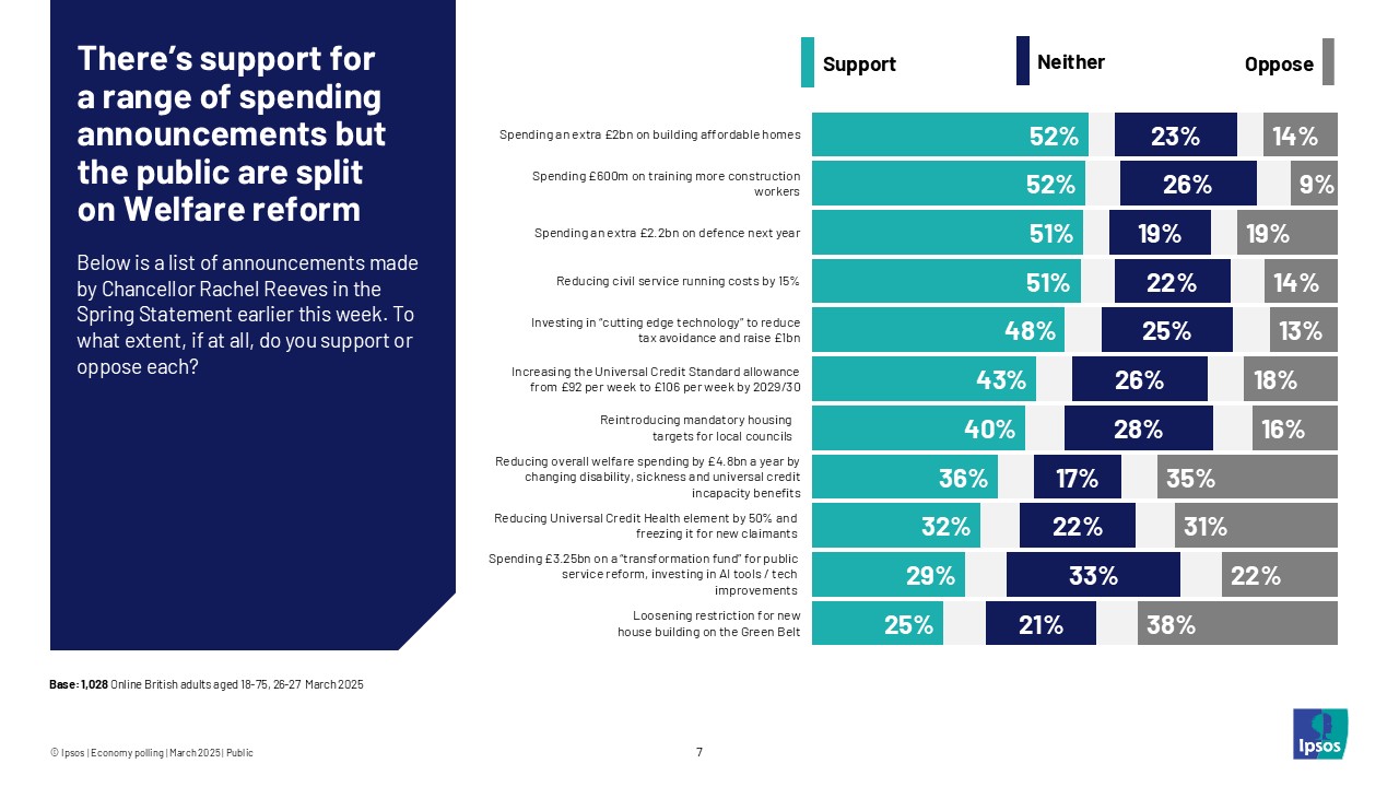 There's support for a range of spending announcements but the public are split on welfare reform