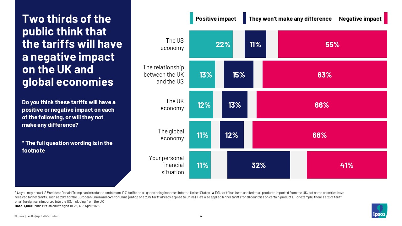 Two thirds of the public think that the tariffs will have a negative impact on the UK and global economies