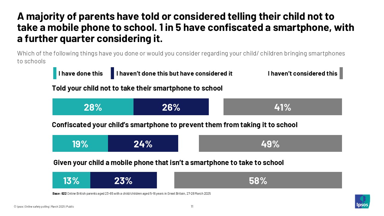 A majority of parents have told or considered telling their child not to take a mobile phone to school.