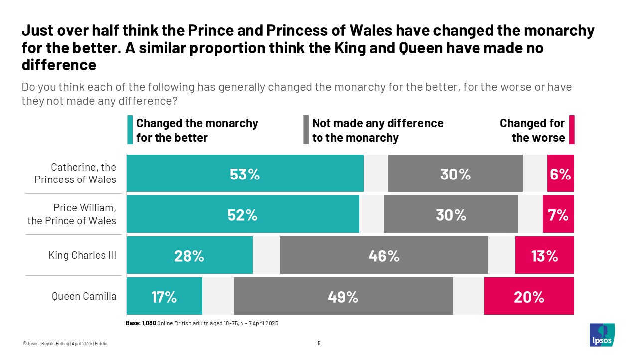 Just over half think the Prince and Princess of Wales have changed the monarchy for the better. A similar proportion think the King and Queen have made no difference.