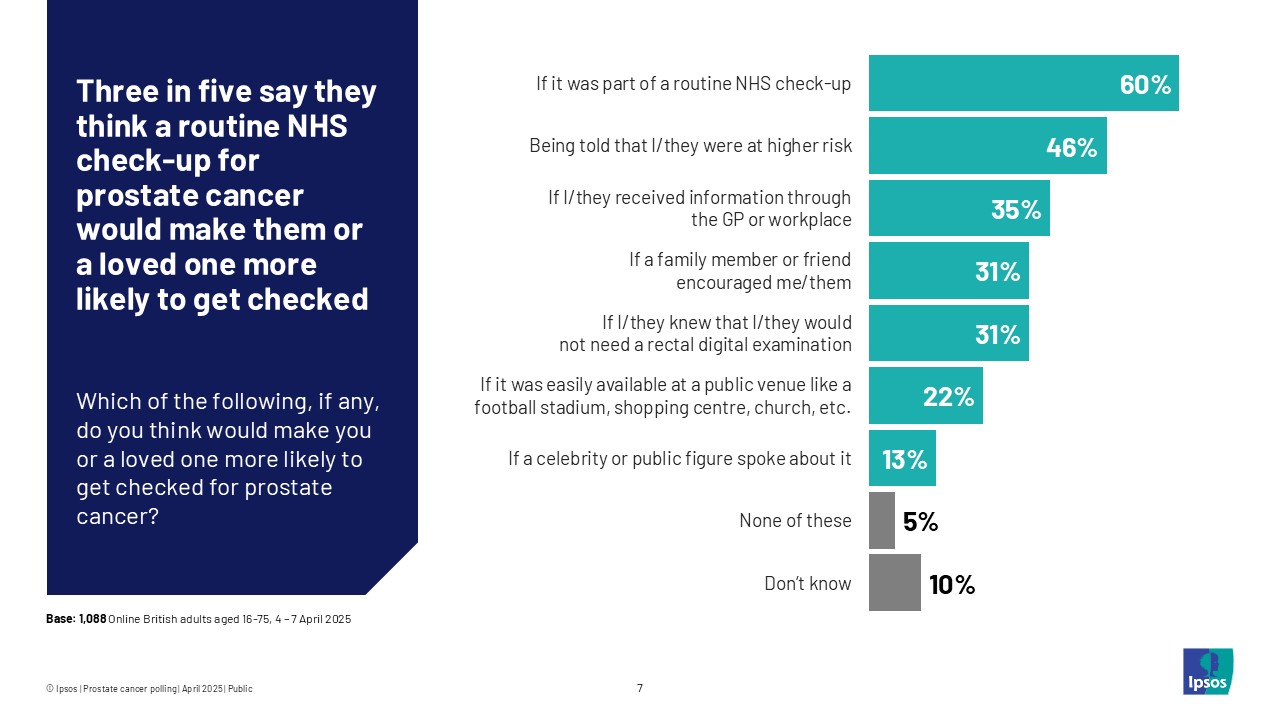 Three in five say they think a routine NHS check-up for prostate cancer would make them or a loved one more likely to get checked