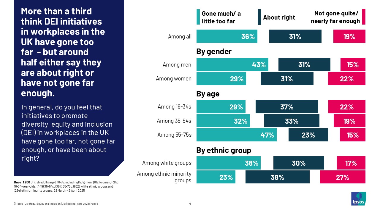 More than a third think DEI initiatives in workplaces in the UK have gone too far - but around half either say they are about right or have not gone far enough.