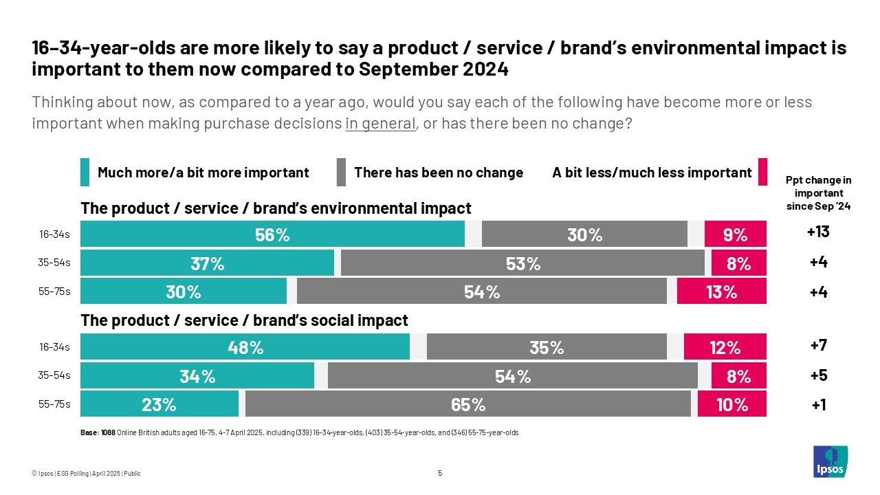 16-34 year olds are more likely to say a product/service/brand's environmental impact is important to them now compared to September 2024