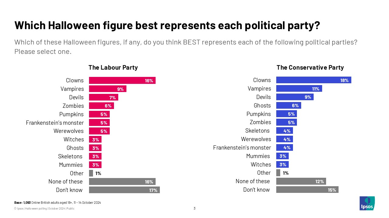 Which Halloween figure best represents each political party? Labour and the Conservatives
