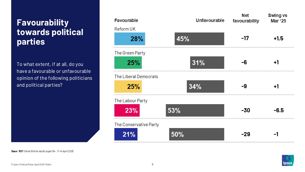 Favourability towards political parties