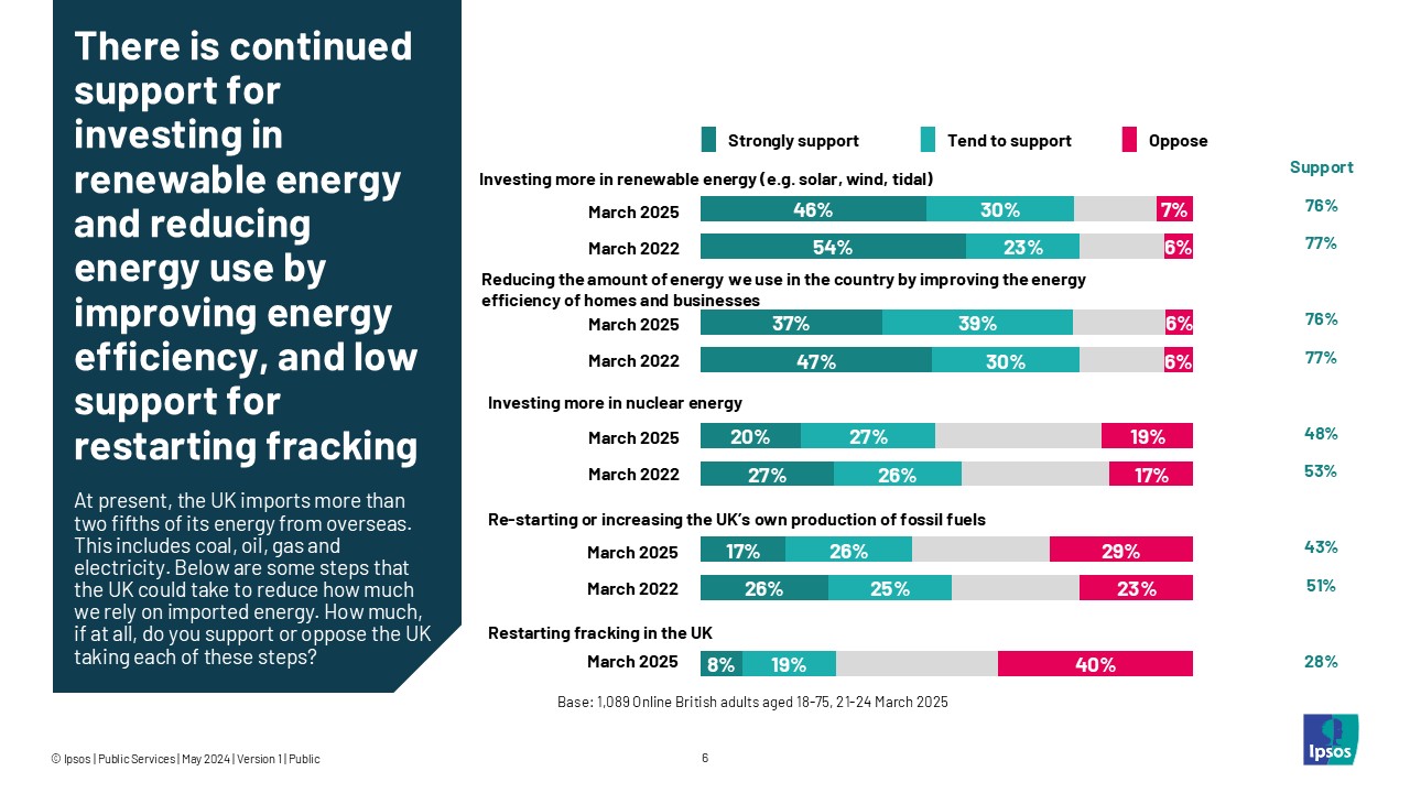 There is continued support for investing in renewable energy and reducing energy use by improving energy efficiency, and low support for restarting fracking.