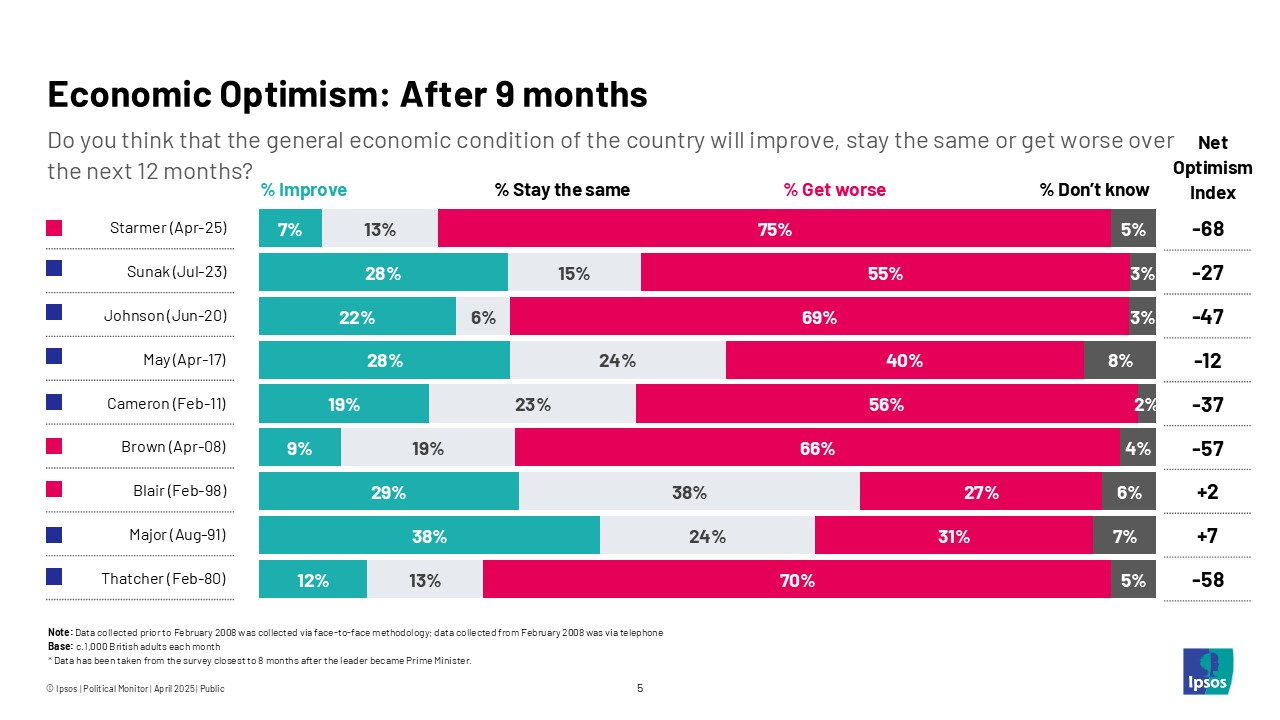 Economic optimism: After 9 months