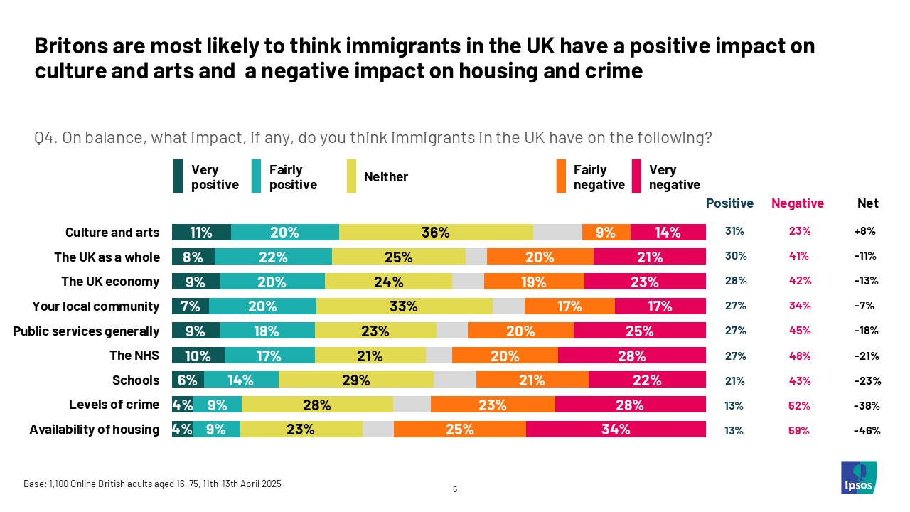 Britons are most likely to think immigrants in the UK have a positive impact on culture and arts and a negative impact on housing and crime.