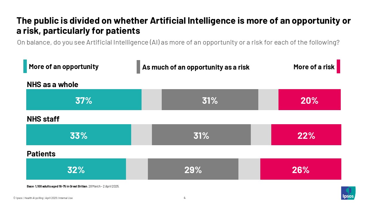 The public is divided on whether AI is more of an opportunity or a risk, particularly for patients