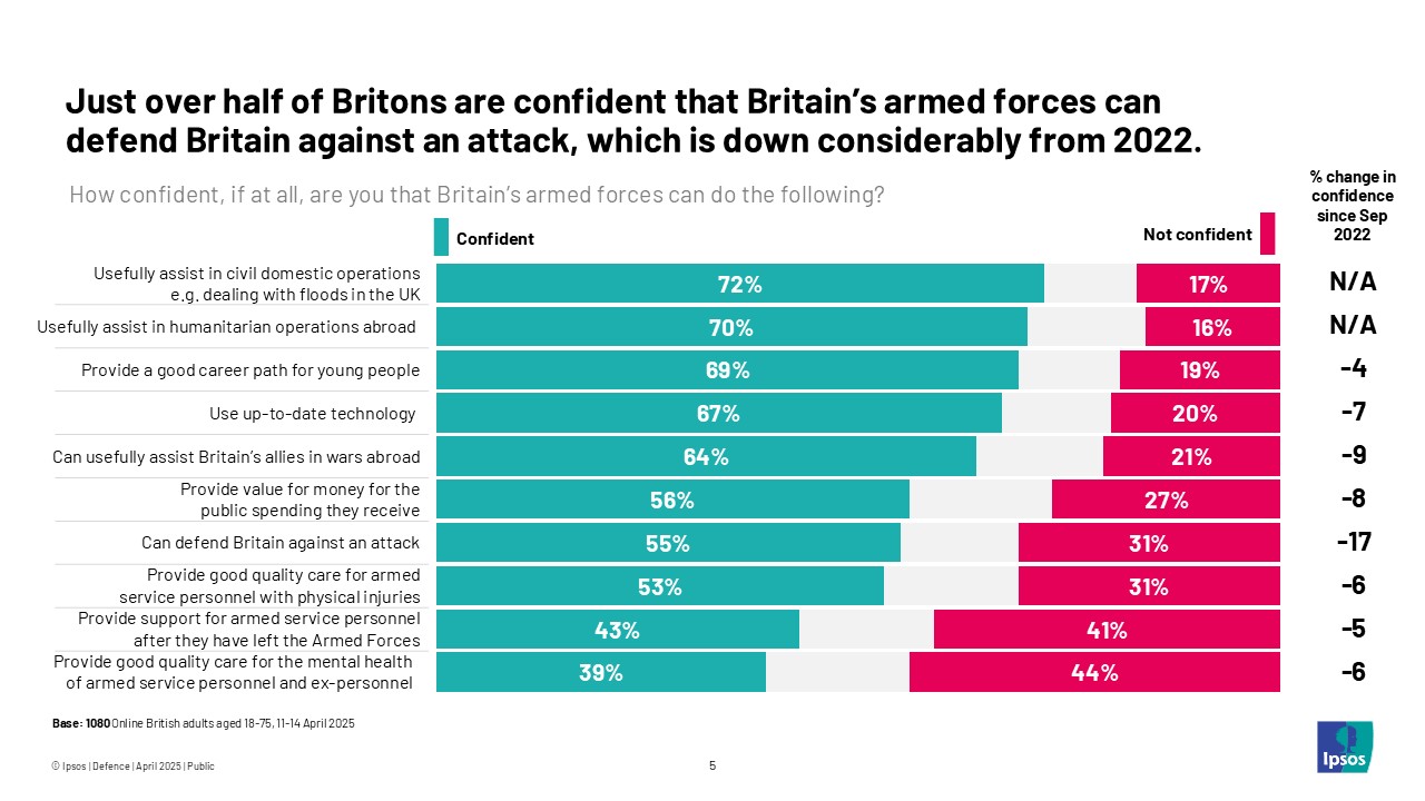 Just over half of Britons are confident that Britain's armed forces can defend Britain against an attack, which is down considerably from 2022.