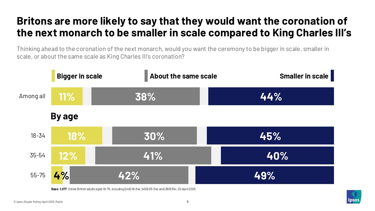 Britons are more likely to say that they would want the coronation of the next monarch to be smaller in scale compared to King Charles III's