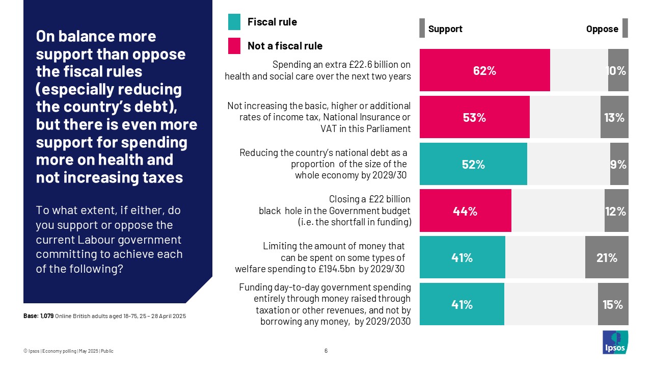 On balance more support than oppose the fiscal rules (especially reducing the country's debt), but there is even more support for spending more on health and not increasing taxes