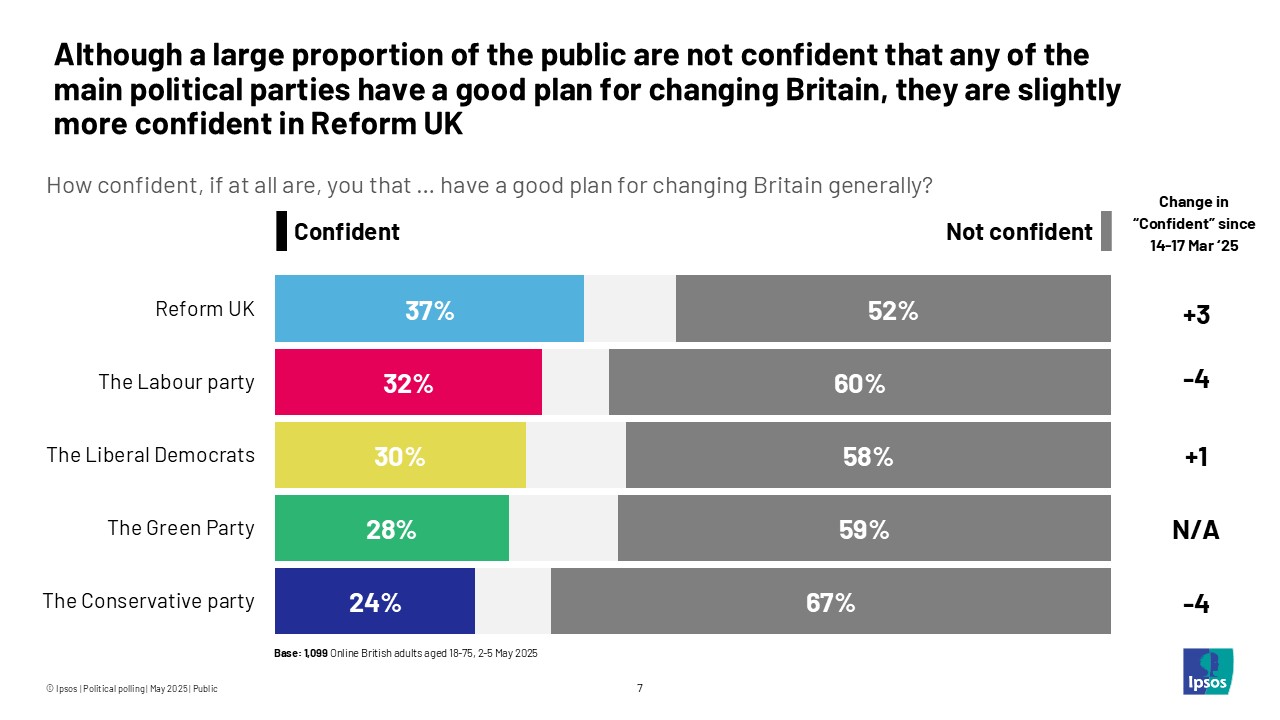 Although a large proportion of the public are not confident that any of the main political parties have a good plan for changing Britain, they are slightly more confident in Reform UK