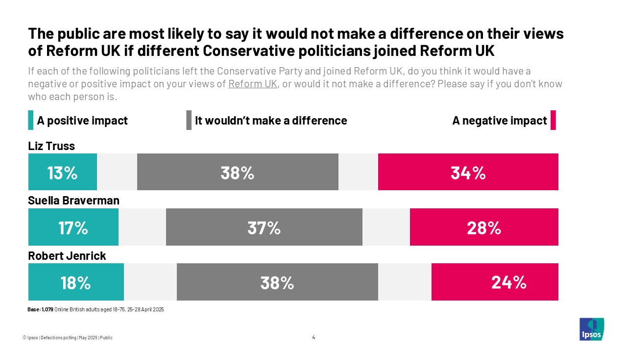 The public are most likely to say it would not make a difference on their views of Reform UK if different Conservative politicans joined Reform UK