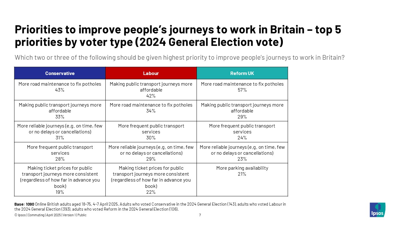 Priorities to improve people's journeys to work in Britain - top 5 priorities by voter type (2024 General Election vote)