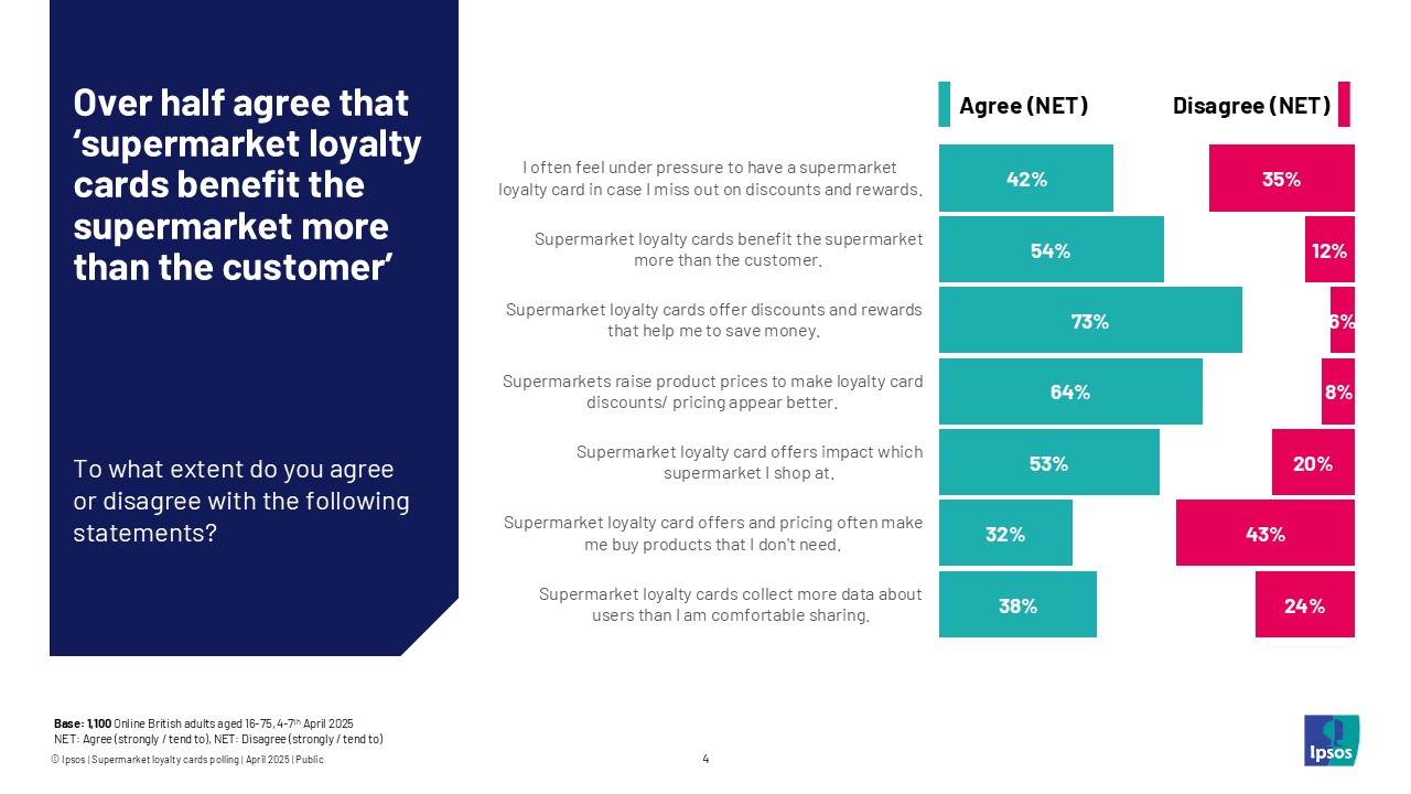 Over half agree that 'supermarket loyalty cards benefit the supermarket more than the consumer'